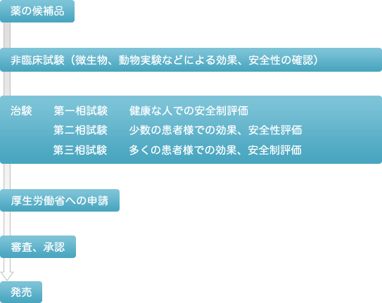 治験とは