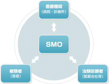 SMOとは